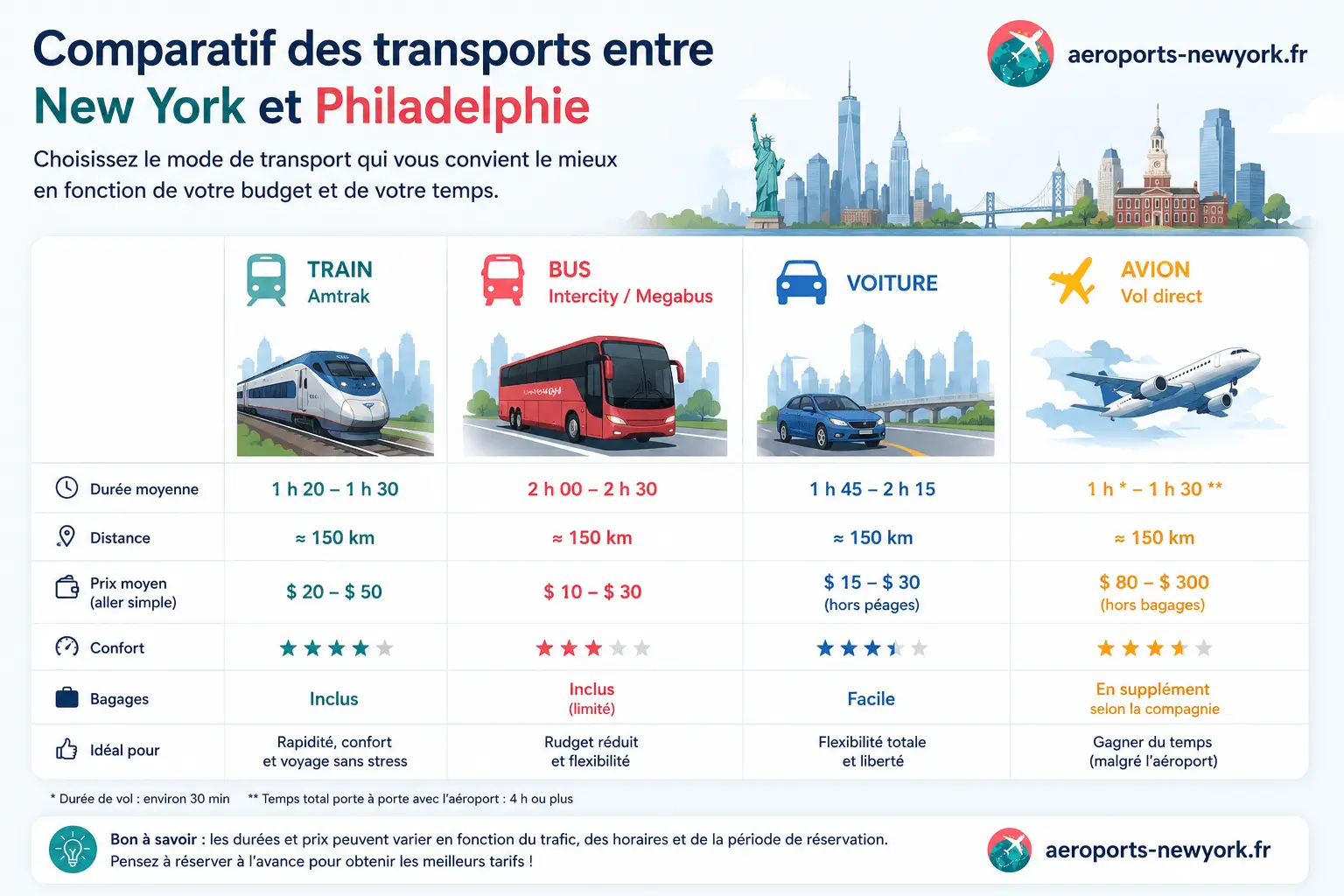 Comparatif des transports et de la distance entre New York et Philadelphie