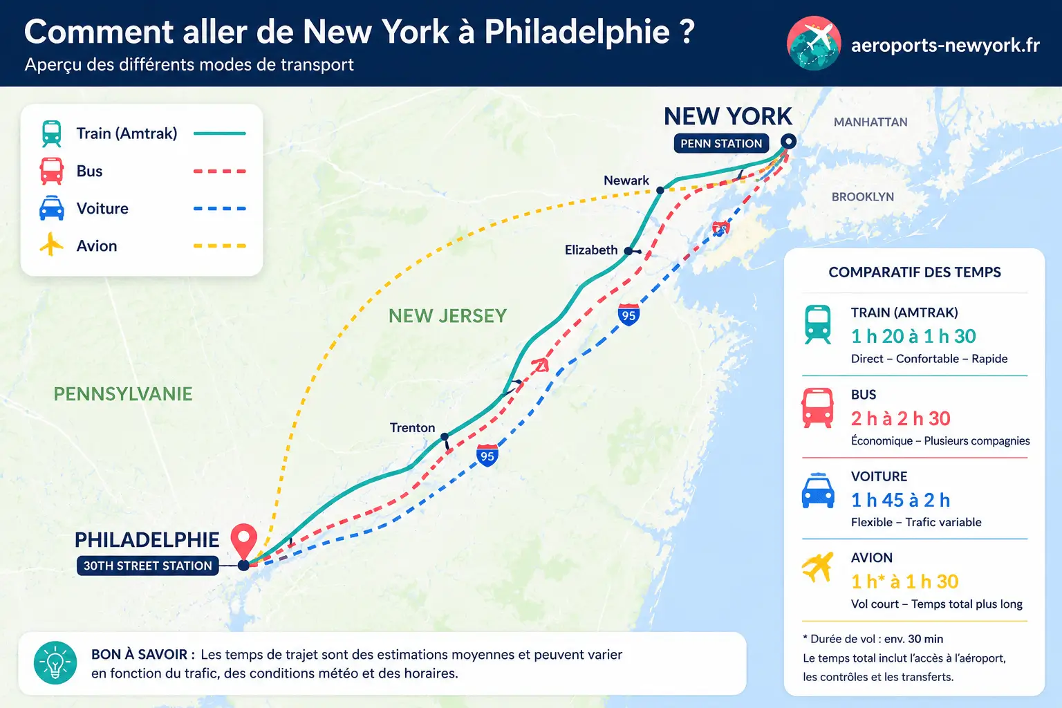Distance et transports entre New York et Philadelphie en train bus voiture et avion